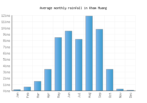 Kham Muang monthly rainfall chart (inches)