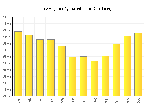 Kham Muang average daily sunshine chart