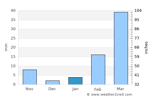 Kham Muang average rain in January