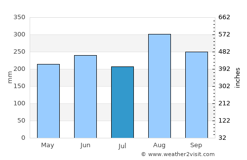 Kham Muang average rain in July