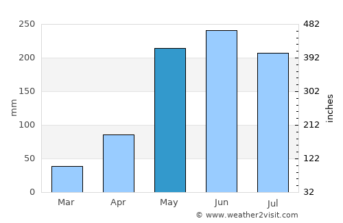 Kham Muang average rain in May