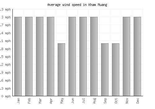 Kham Muang average winspeed by month (mph)