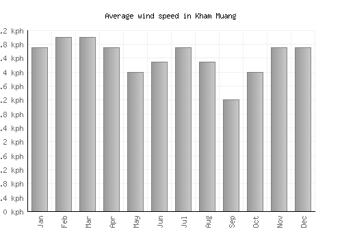 Kham Muang average winspeed by month (km/h)