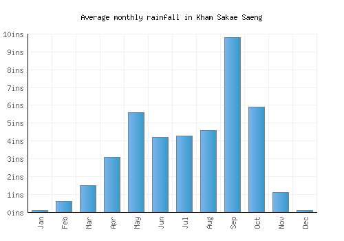 Kham Sakae Saeng monthly rainfall chart (inches)