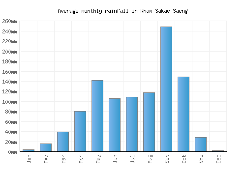 Kham Sakae Saeng monthly rainfall chart (mm)