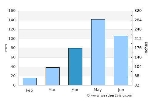 Kham Sakae Saeng average rain in April
