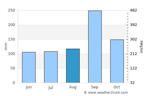 Kham Sakae Saeng average rain in August