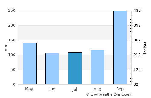 Kham Sakae Saeng average rain in July
