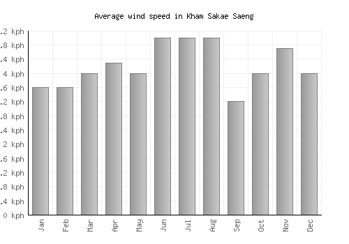 Kham Sakae Saeng average winspeed by month (km/h)