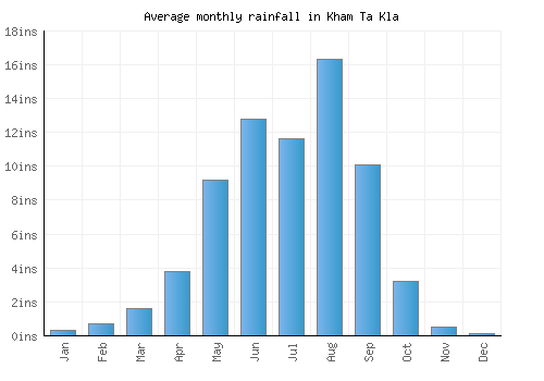 Kham Ta Kla monthly rainfall chart (inches)