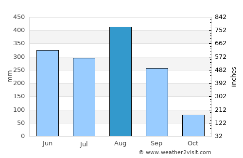 Kham Ta Kla average rain in August