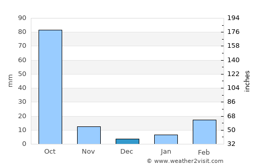 Kham Ta Kla average rain in December