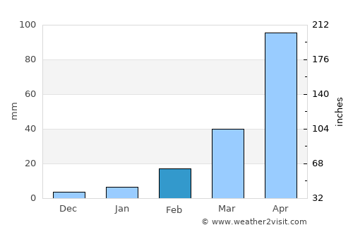Kham Ta Kla average rain in February