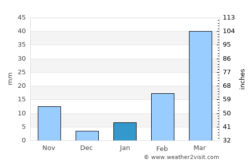 Kham Ta Kla average rain in January