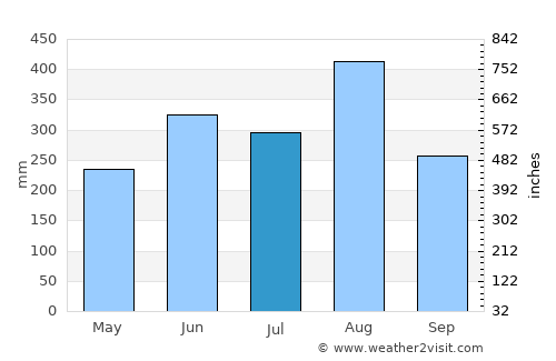 Kham Ta Kla average rain in July