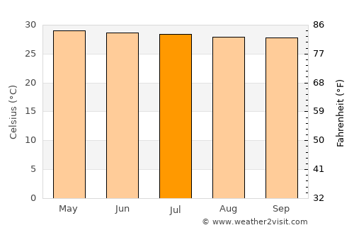 Kham Ta Kla average temperature in July