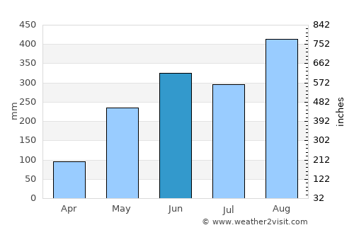 Kham Ta Kla average rain in June