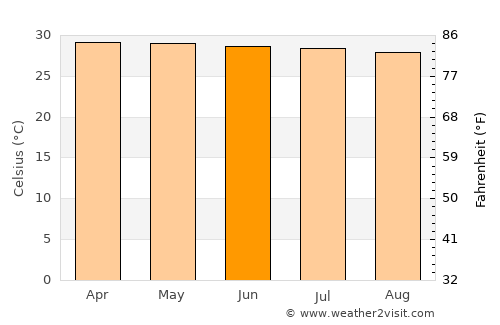 Kham Ta Kla average temperature in June