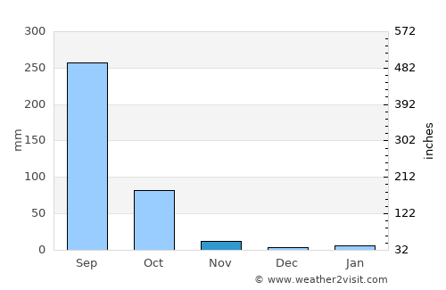 Kham Ta Kla average rain in November