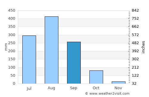 Kham Ta Kla average rain in September