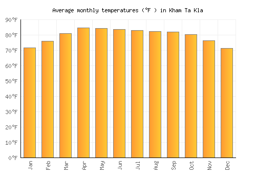 Kham Ta Kla average temperature chart (Fahrenheit)