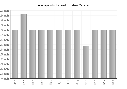 Kham Ta Kla average winspeed by month (mph)