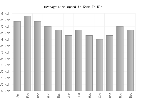 Kham Ta Kla average winspeed by month (km/h)
