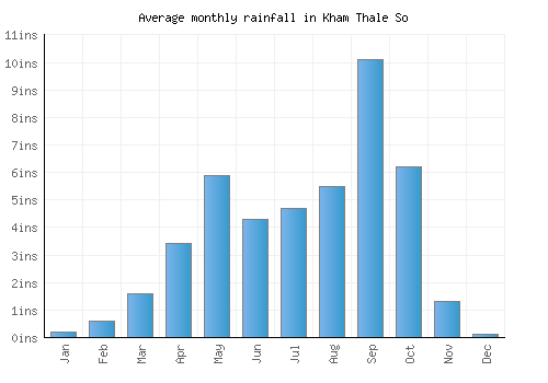 Kham Thale So monthly rainfall chart (inches)