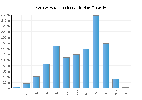 Kham Thale So monthly rainfall chart (mm)