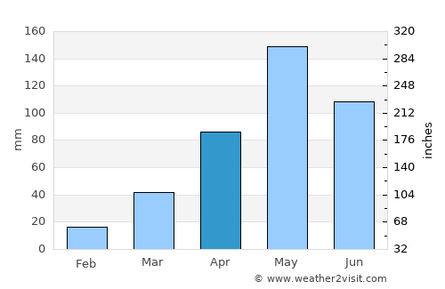 Kham Thale So average rain in April