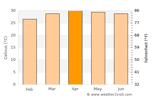 Kham Thale So average temperature in April