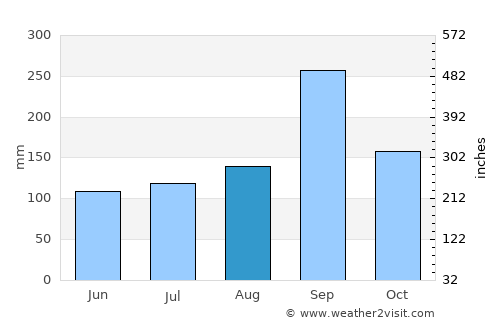 Kham Thale So average rain in August