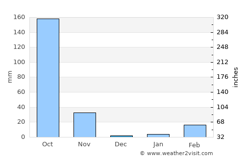 Kham Thale So average rain in December
