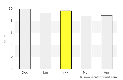 Kham Thale So average rain in February