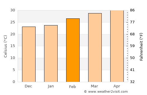 Kham Thale So average temperature in February