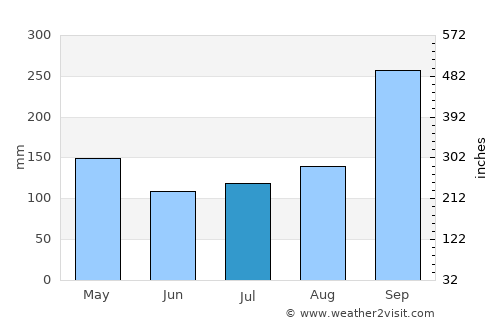 Kham Thale So average rain in July