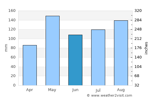 Kham Thale So average rain in June