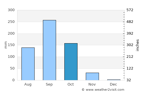 Kham Thale So average rain in October
