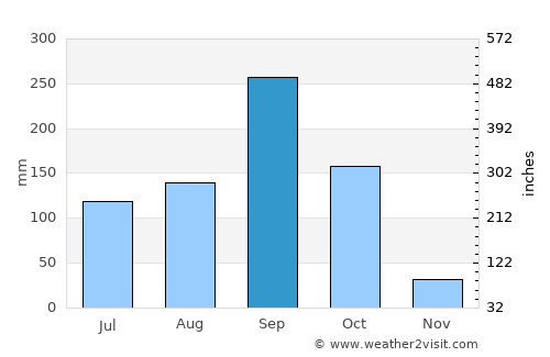 Kham Thale So average rain in September