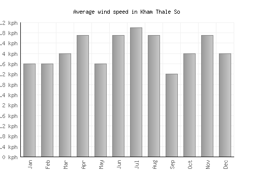 Kham Thale So average winspeed by month (km/h)