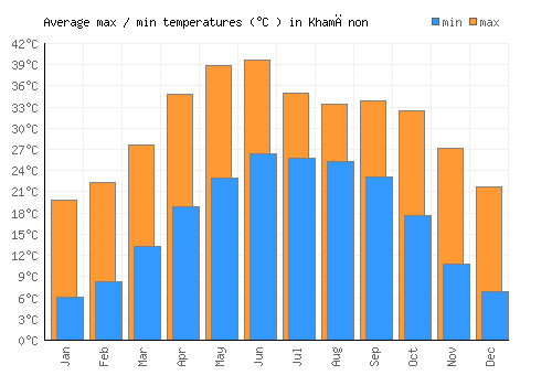 Khamānon average minimum / maximum temperatures (Celsius)
