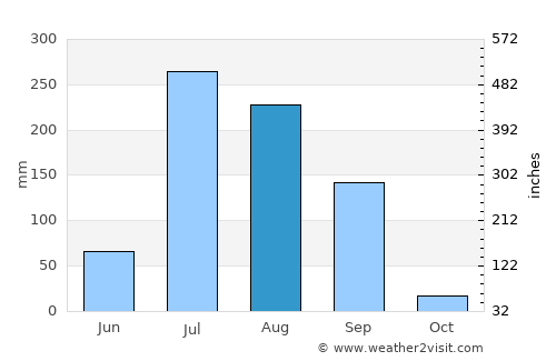 Khamānon average rain in August