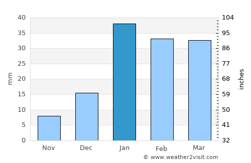 Khamānon average rain in January