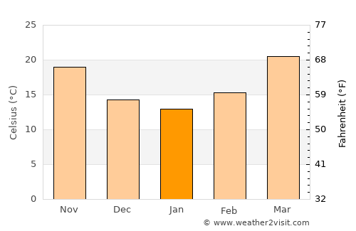 Khamānon average temperature in January