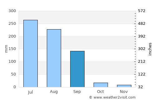 Khamānon average rain in September