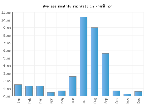 Khamānon monthly rainfall chart (inches)