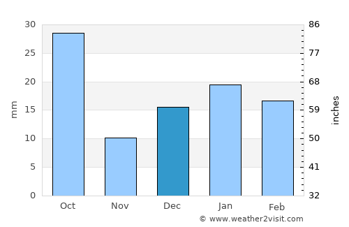 Khamaria average rain in December