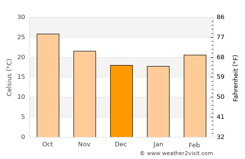 Khamaria average temperature in December