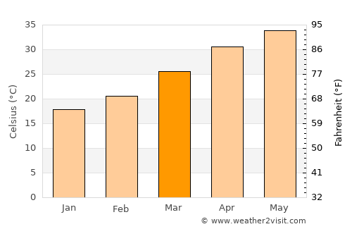 Khamaria average temperature in March