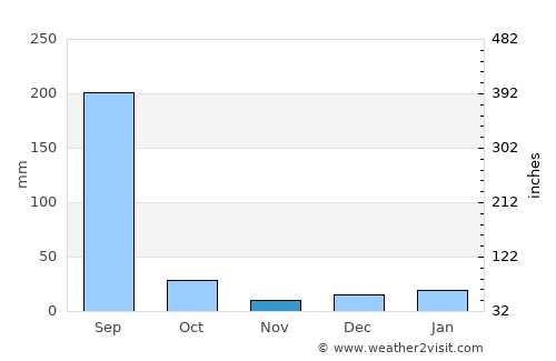 Khamaria average rain in November
